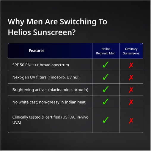 Helios 3-in-1 Brightening Sunscreen With 0.1% Resorcinol & Glabridin | SPF 50+ & PA++++ | In-Vivo Tested – 50g